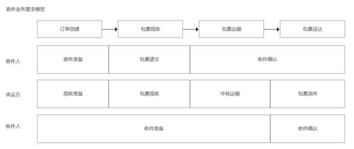 菜鳥網(wǎng)絡寄件業(yè)務的產(chǎn)品邏輯與技術基礎
